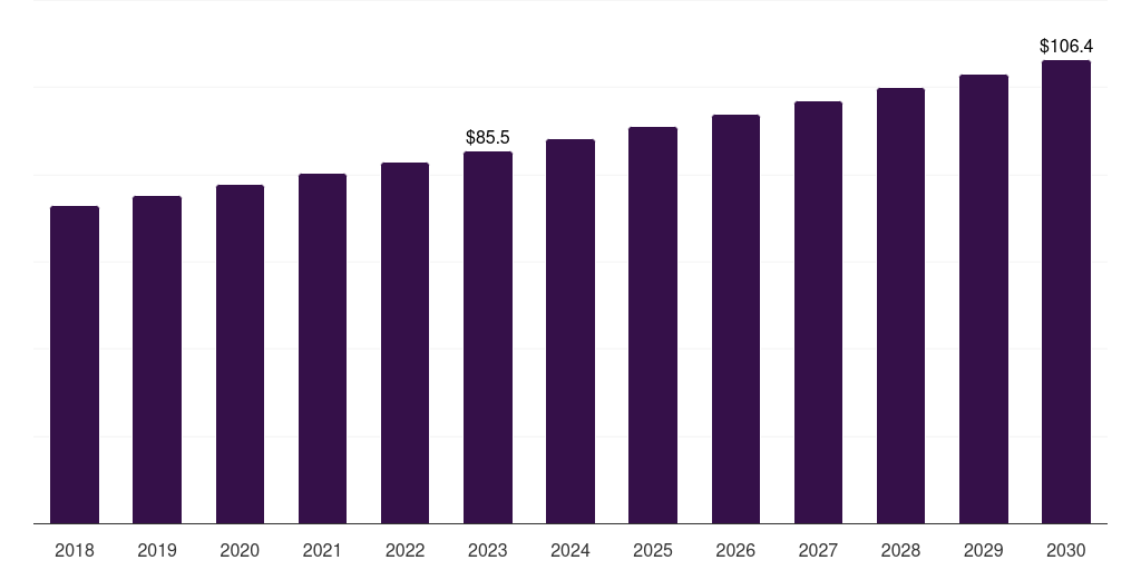 Japan plant-based excipients market, 2018-2030 (US$M)