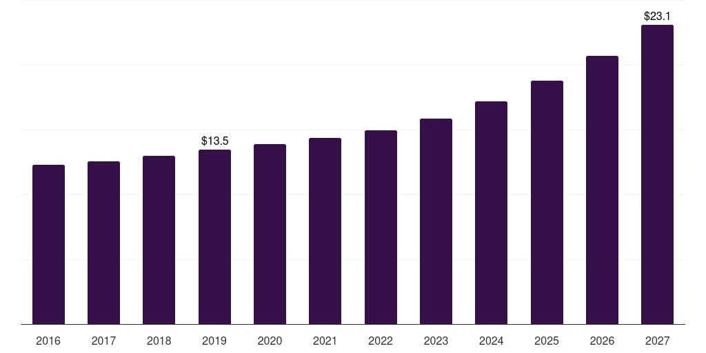 Japan plush blankets market, 2016-2027 (US$M)