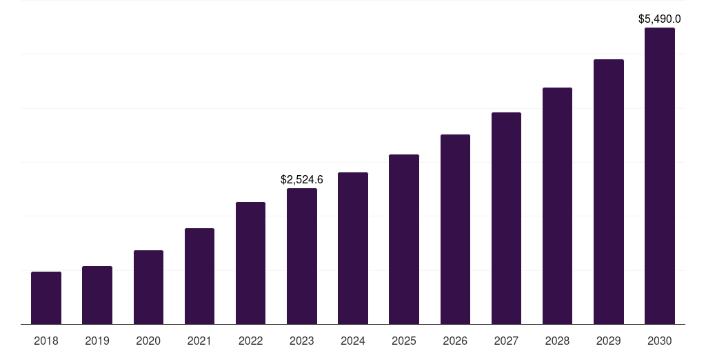 Japan precision oncology market, 2018-2030 (US$M)