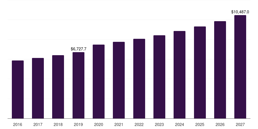 Japan ready meals market, 2016-2027 (US$M)