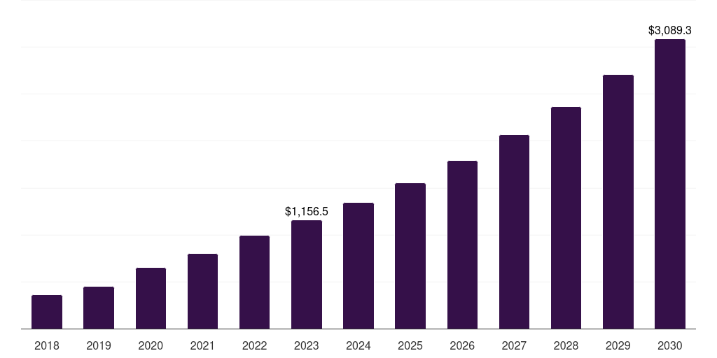 Japan regenerative medicine market, 2018-2030 (US$M)