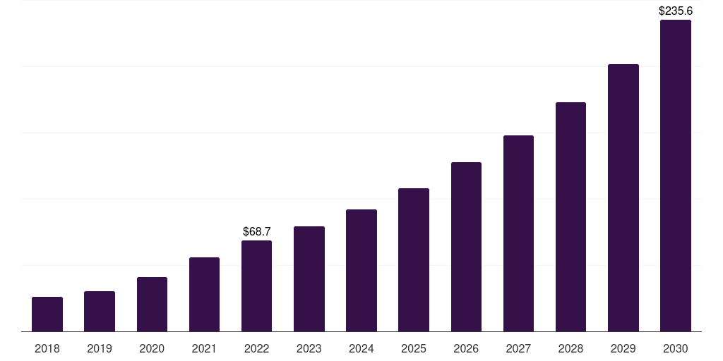 Japan robotic nurse assistant market, 2018-2030 (US$M)
