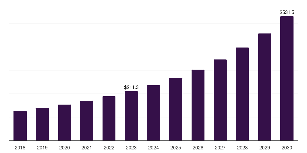 Japan route optimization software market, 2018-2030 (US$M)