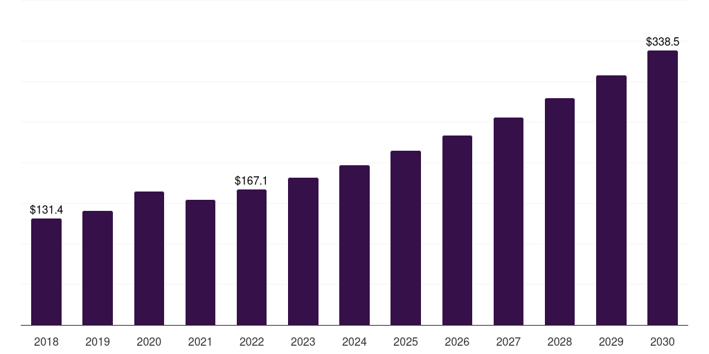 Japan self monitoring blood glucose devices market, 2018-2030 (US$M)