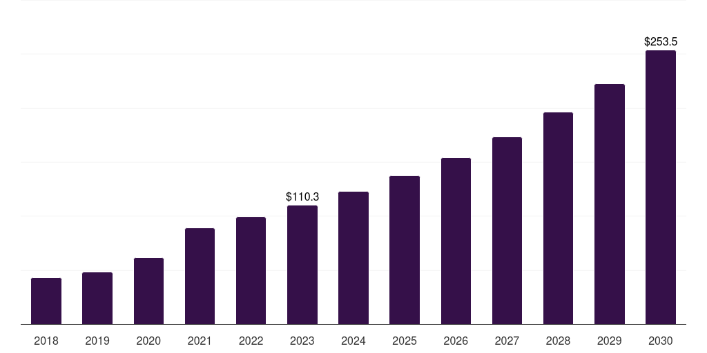 Japan single-use bioprocessing probes and sensors market, 2018-2030 (US$M)
