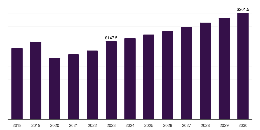 Japan slurry oil market, 2018-2030 (US$M)