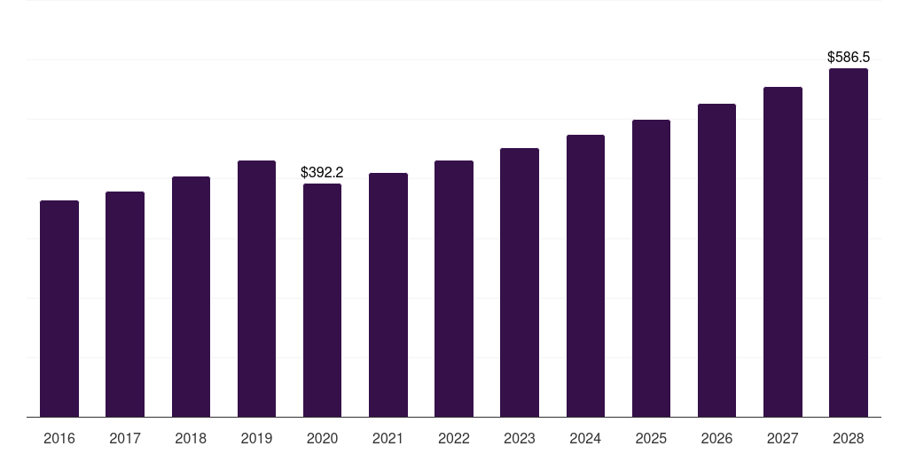 Japan sun care products market, 2016-2028 (US$M)