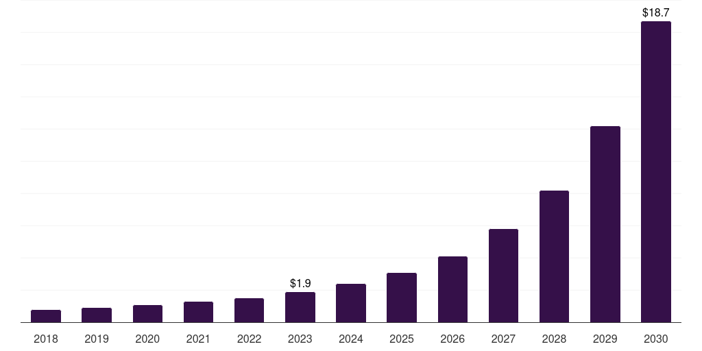 Japan swarm intelligence market, 2018-2030 (US$M)