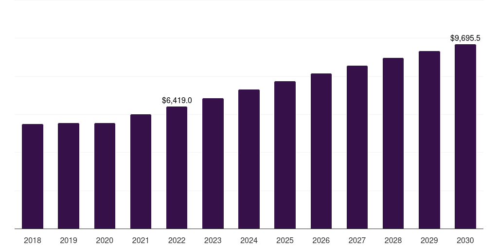 Japan tendonitis treatment market, 2018-2030 (US$M)
