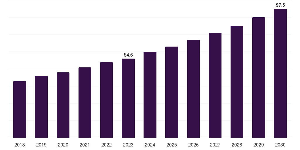 Japan upper limb prosthetics market, 2018-2030 (US$M)
