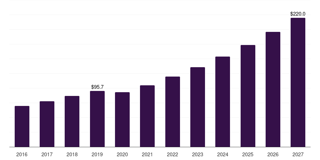 Japan vegan dessert market, 2016-2027 (US$M)