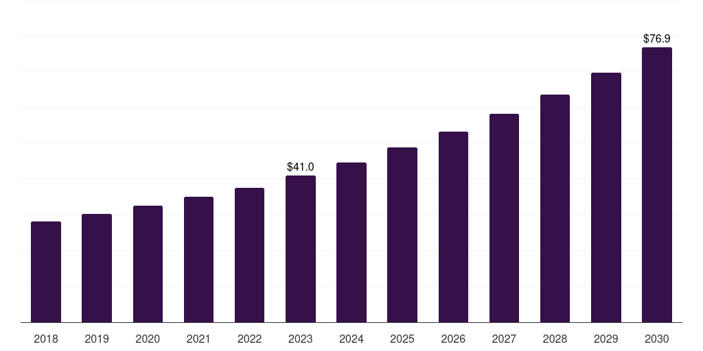 Japan vitamin d testing market, 2018-2030 (US$M)