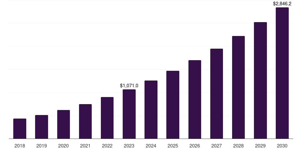 Japan voice and speech recognition market, 2018-2030 (US$M)