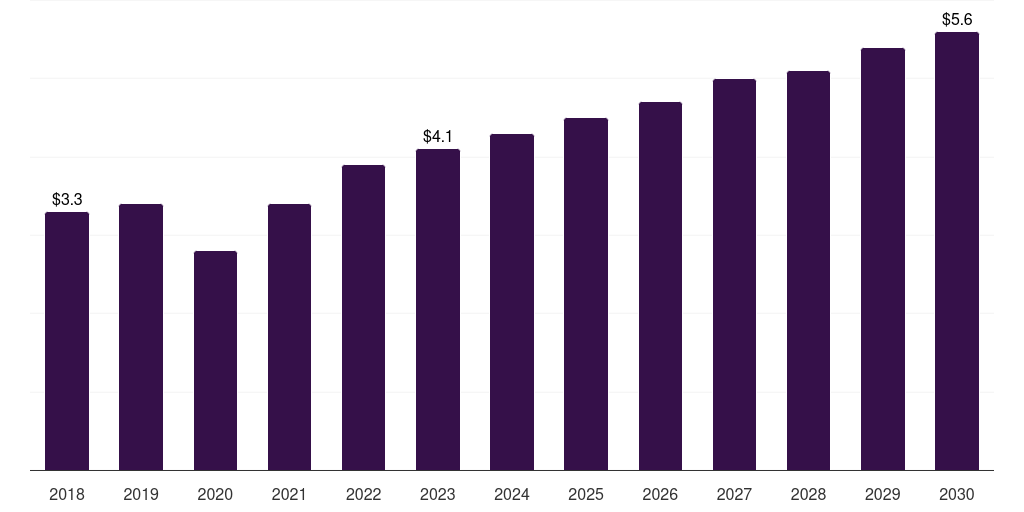 Japan wound closure and advanced wound care market, 2018-2030 (US$M)