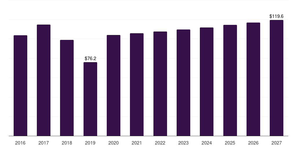 Kenya black tea extracts market, 2016-2027 (US$M)