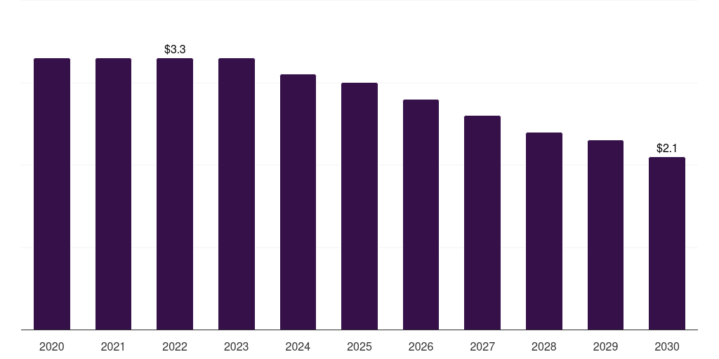 Kenya covid-19 detection poc kits market, 2020-2030 (US$M)