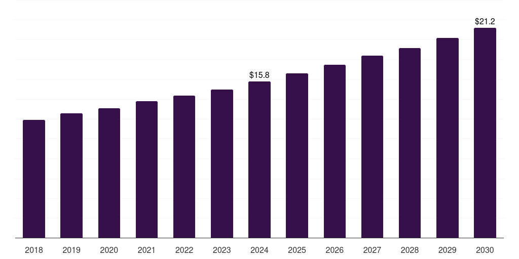 Kuwait ambulance stretchers market, 2018-2030 (US$M)