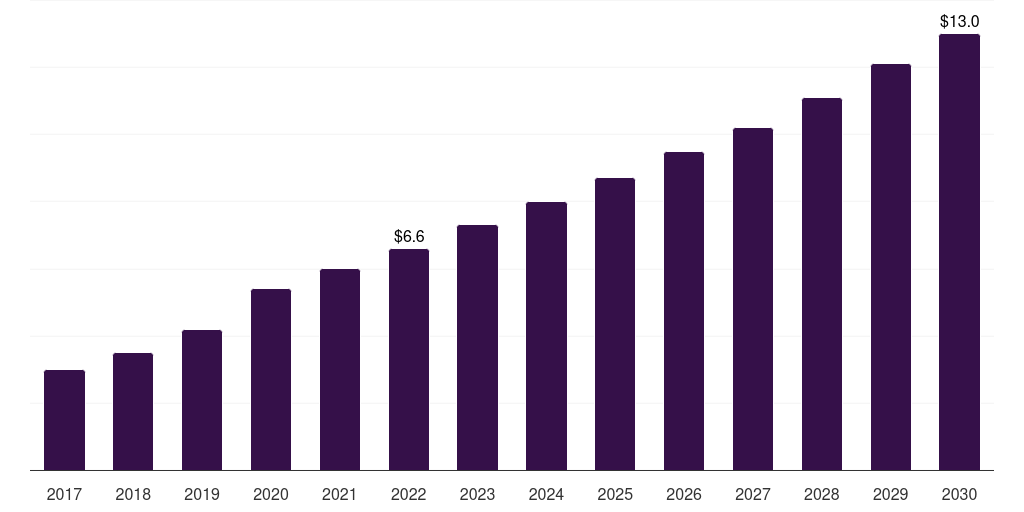 Kuwait ambulatory cardiac monitoring devices market, 2017-2030 (US$M)