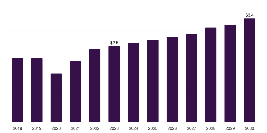 Kuwait antimicrobial wound care dressings market, 2018-2030 (US$M)