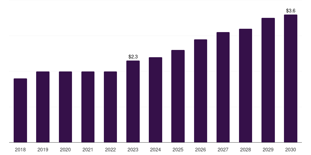 Kuwait artificial hearts market, 2018-2030 (US$M)