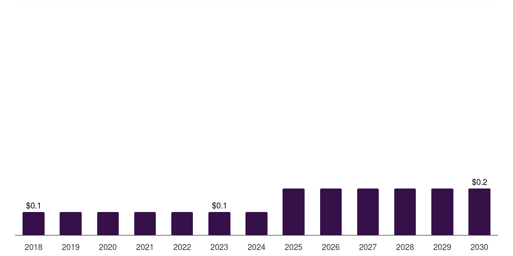 Kuwait artificial urinary sphincters market, 2018-2030 (US$M)