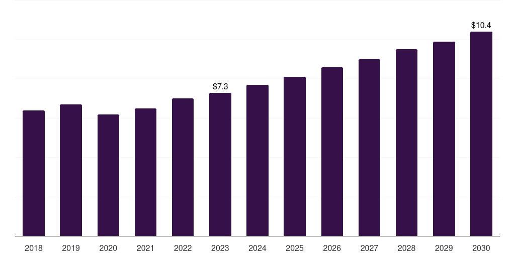 Kuwait atopic dermatitis clinical trials market, 2018-2030 (US$M)