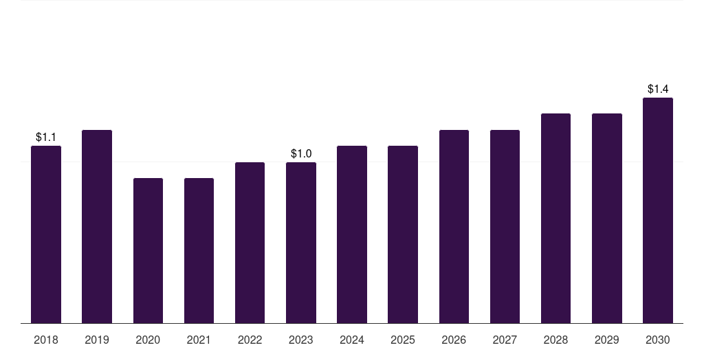 Kuwait bariatric surgery devices market, 2018-2030 (US$M)