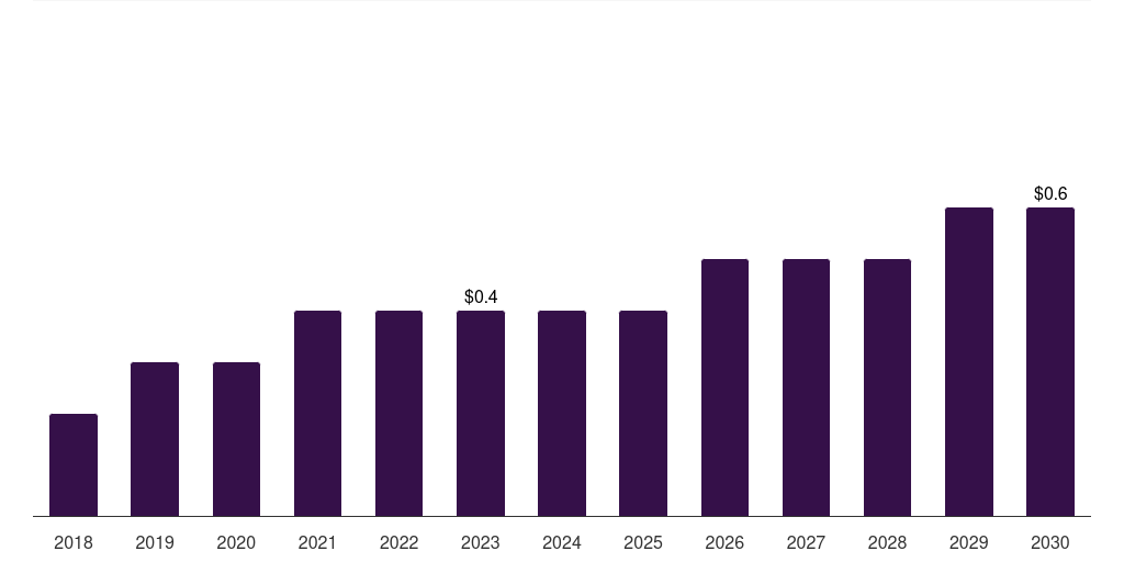 Kuwait basal cell carcinoma treatment market, 2018-2030 (US$M)