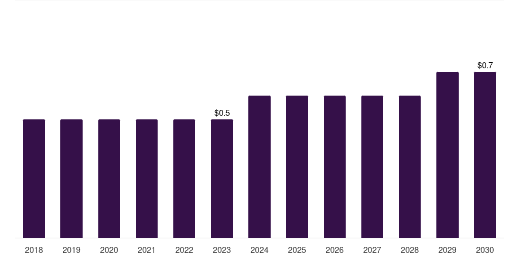 Kuwait bench-top dental autoclaves market, 2018-2030 (US$M)