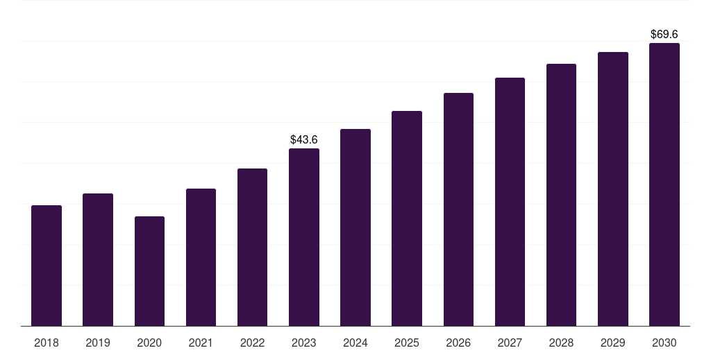 Kuwait biochip market, 2018-2030 (US$M)