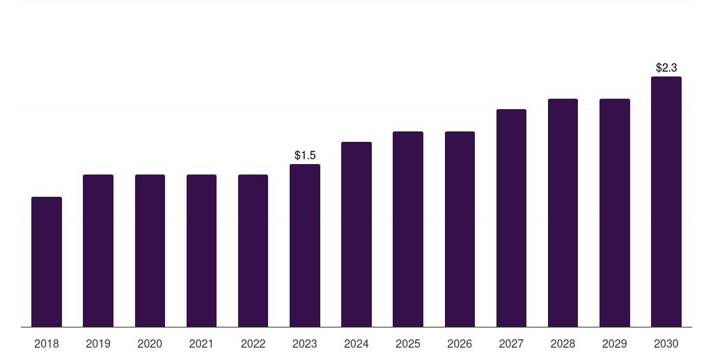 Kuwait bioequivalence studies market, 2018-2030 (US$M)