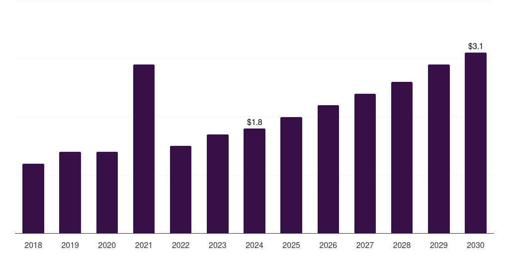 Kuwait biologics market, 2018-2030 (US$M)