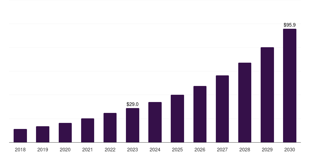 Kuwait biomarker discovery outsourcing services market, 2018-2030 (US$M)