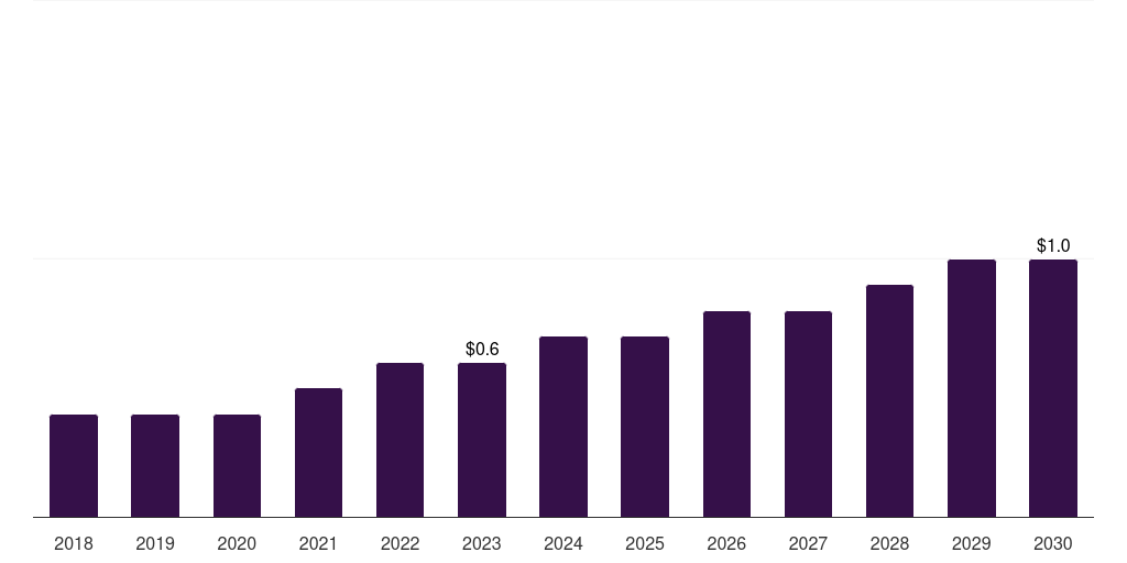 Kuwait bioresorbable vascular scaffold market, 2018-2030 (US$M)