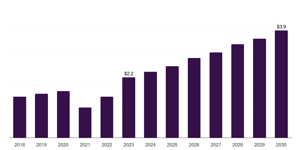 Kuwait bunion correction systems market, 2018-2030 (US$M)
