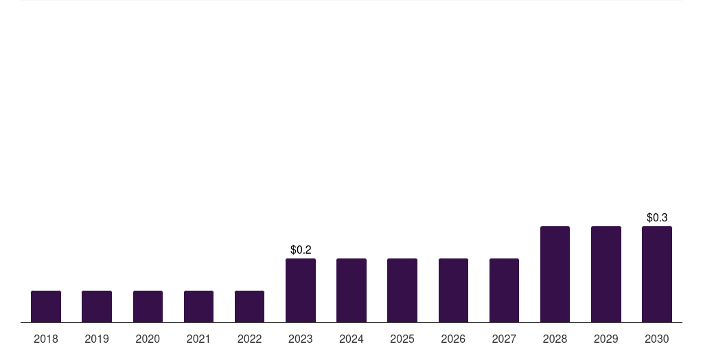 Kuwait carboxy therapy market, 2018-2030 (US$M)