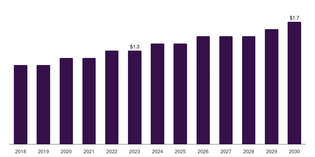 Kuwait cell & gene therapy bioanalytical testing services market, 2018-2030 (US$M)