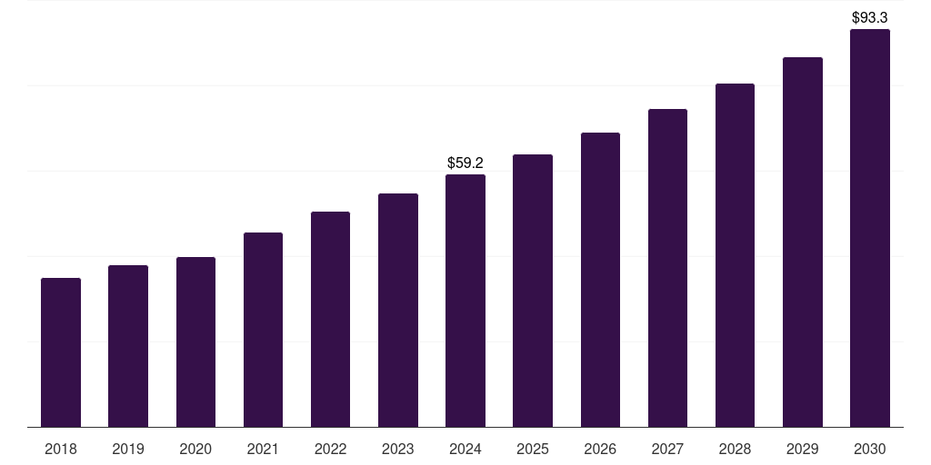 Kuwait cell & gene therapy third-party logistics market, 2018-2030 (US$M)