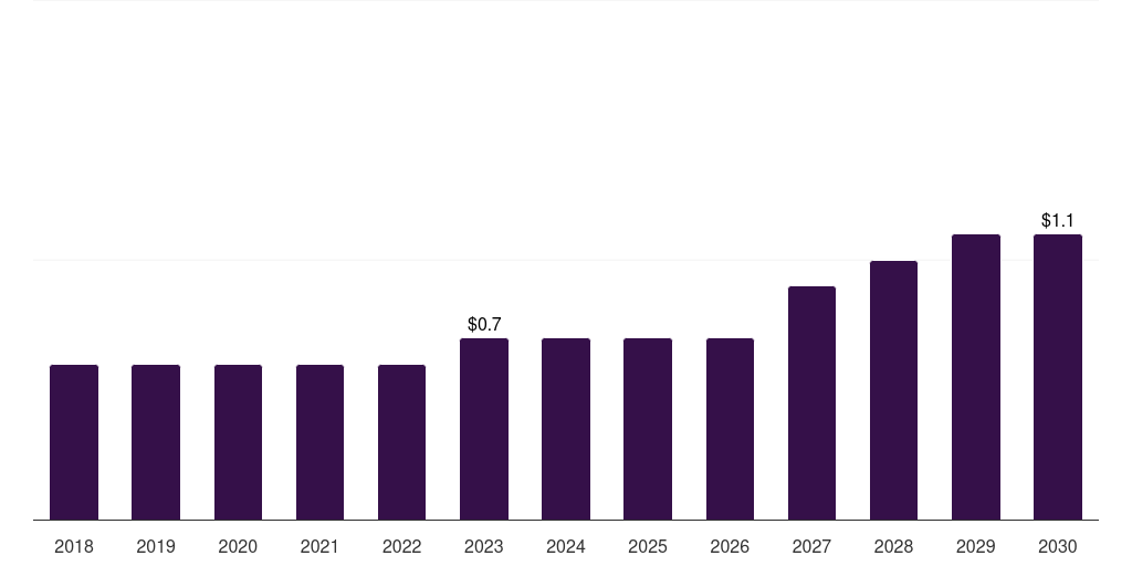 Kuwait cerebral oximetry monitoring market, 2018-2030 (US$M)