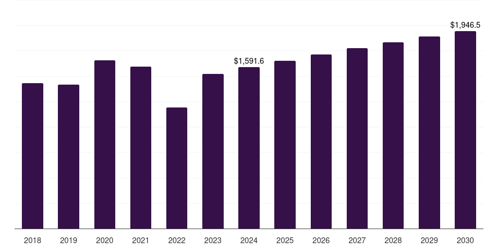 Kuwait child care services market, 2018-2030 (US$M)