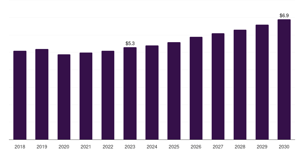 Kuwait chin augmentation market, 2018-2030 (US$M)