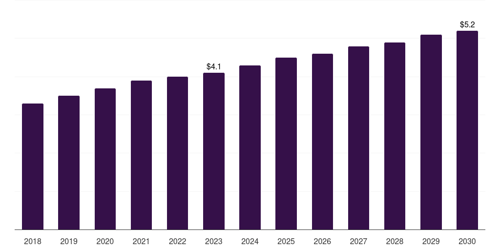 Kuwait clinical nutrition for diabetes care market, 2018-2030 (US$M)