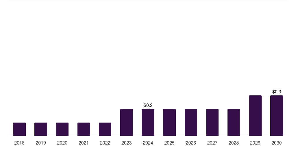 Kuwait clinical perinatal software market, 2018-2030 (US$M)