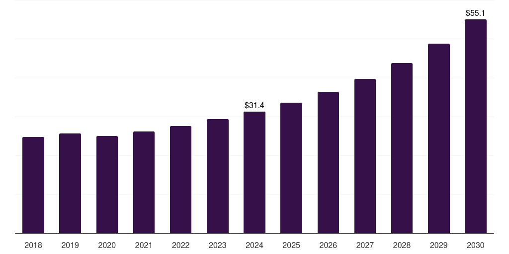 Kuwait companion diagnostics market, 2021-2033 (US$M)