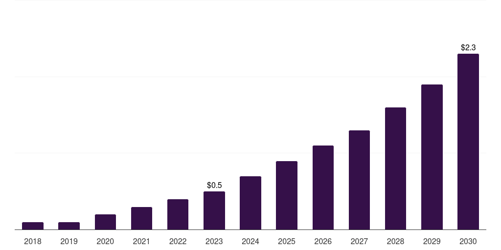 Kuwait condom market, 2018-2030 (US$M)