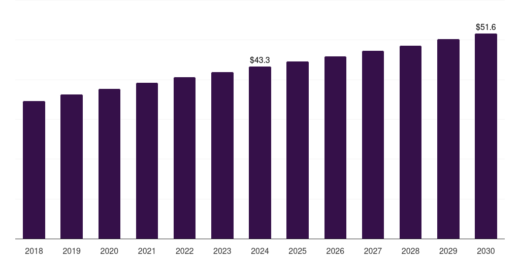 Kuwait corrosion inhibitors market, 2018-2030 (US$M)