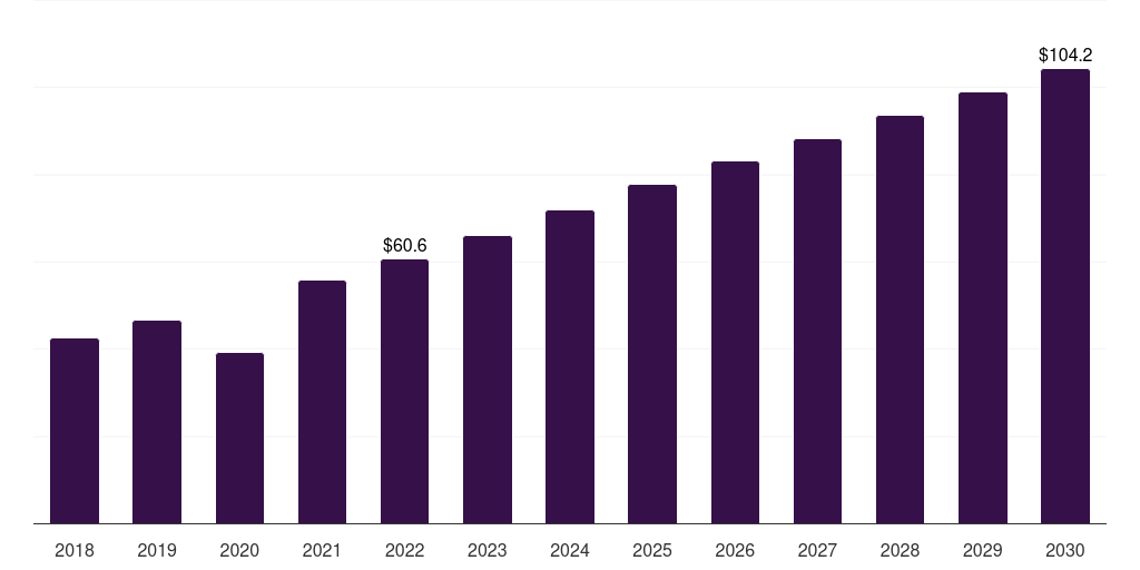 Kuwait cruciate ligament repair procedures market, 2018-2030 (US$M)
