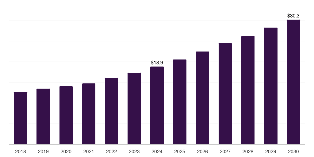 Kuwait dermatological drugs market, 2018-2030 (US$M)