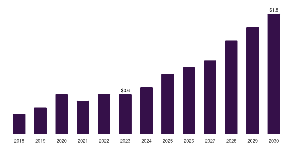 Kuwait diet and nutrition apps market, 2018-2030 (US$M)