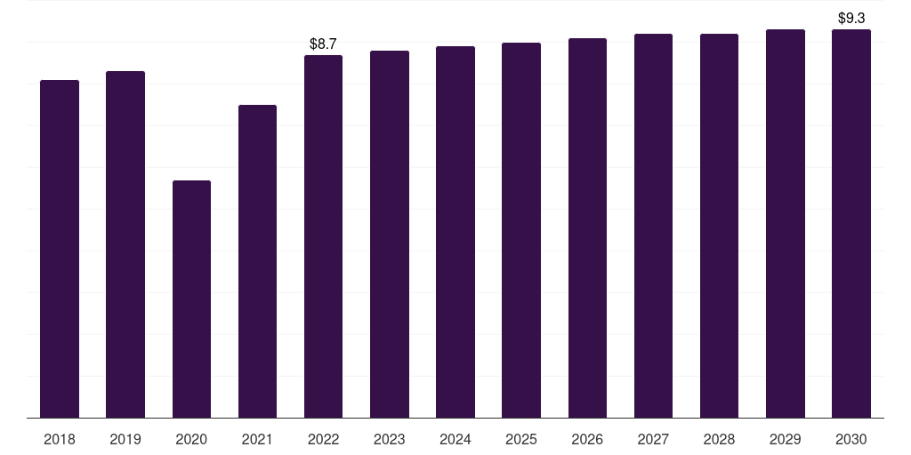 Kuwait digital x-ray devices market, 2018-2030 (US$M)